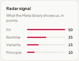 Radar signal card: fit, runtime, variants and principle, scored in points